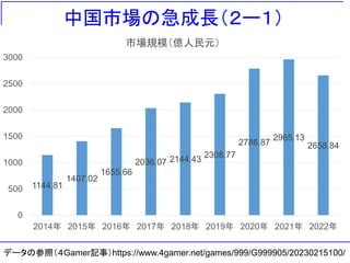 中国市場の急成長（２ー１）
データの参照（４Gamer記事）https://www.4gamer.net/games/999/G999905/20230215100/
1144.81
1407.02
1655.66
2036.07 2144.43 2308.77
2786.87
2965.13
2658.84
0
500
1000
1500
2000
2500
3000
2014年 2015年 2016年 2017年 2018年 2019年 2020年 2021年 2022年
市場規模（億人民元）
 