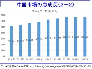 中国市場の急成長（２ー２）
517.31 533.96 565.51 583.18
625.66 641.08 664.79 666.24 664.07
0
100
200
300
400
500
600
700
2014年 2015年 2016年 2017年 2018年 2019年 2020年 2021年 2022年
プレイヤー数（百万人）
データの参照（４Gamer記事）https://www.4gamer.net/games/999/G999905/20230215100/
 