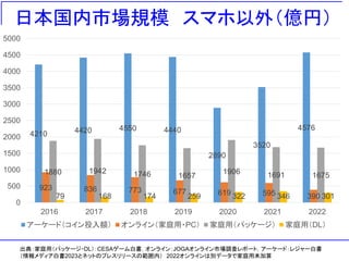 日本国内市場規模 スマホ以外（億円）
出典：家庭用（パッケージ・DL）：CESAゲーム白書，オンライン：JOGAオンライン市場調査レポート，アーケード：レジャー白書
（情報メディア白書2023とネットのプレスリリースの範囲内） 2022オンラインは別データで家庭用未加算
4210 4420 4550 4440
2890
3520
4576
923 836 773 677 619 595 390
1880 1942 1746 1657
1906 1691 1675
79 168 174 259 322 346 301
0
500
1000
1500
2000
2500
3000
3500
4000
4500
5000
2016 2017 2018 2019 2020 2021 2022
アーケード（コイン投入額） オンライン（家庭用・PC） 家庭用（パッケージ） 家庭用（DL）
 