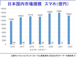 日本国内市場規模 スマホ（億円）
出典モバイル・コンテンツ・フォーラム発表資料（2022はガラケーデータ提供終了）
11836
13632 14116 13937
15625 15961
14542
144 95 30 38 23 12
0
2000
4000
6000
8000
10000
12000
14000
16000
18000
2016 2017 2018 2019 2020 2021 2022
スマホ ガラケー
 