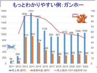 96
258
1630
1731
1543
1124
923 921
1013 988
1046 1055
12
93
912 943
724
460
344
266 283 302 328 290
0
10
20
30
40
50
60
70
80
90
100
0
200
400
600
800
1000
1200
1400
1600
1800
2011 2012 2013 2014 2015 2016 2017 2018 2019 2020 2021 2022
売上高（億円） 営業利益（億円） 売上高のパズドラ依存率（％）
もっとわかりやすい例：ガンホー
 