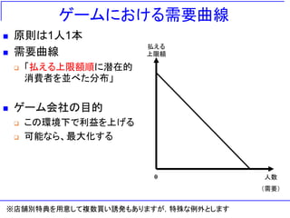 ゲームにおける需要曲線
◼ 原則は1人1本
◼ 需要曲線
❑ 「払える上限額順に潜在的
消費者を並べた分布」
◼ ゲーム会社の目的
❑ この環境下で利益を上げる
❑ 可能なら、最大化する
人数
（需要）
払える
上限額
0
※店舗別特典を用意して複数買い誘発もありますが，特殊な例外とします
 