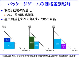 パッケージゲームの価格差別戦略
◼ 下の3戦略の組合せ
❑ DLC，限定版，廉価版
◼ 遺失利益をすべて無くすことは不可能
初回版
人数（需要）
払える
上限額
0
廉価
版
初回版
人数（需要）
払える
上限額
0
限定版
売上
人数（需要）
払える
上限額
0
DLC
※これ以外だと，店舗別特典を用意して複数買い誘発もありますが，特殊な例外とします
 