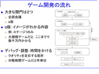 ゲーム開発の流れ
◼ 大きな関門は２つ
❑ 企画会議
❑ α版
◼ α版：イメージがわかる内容
❑ 例：ステージ1のみ
❑ 大規模ゲームだと，ここまでで
数千万円かかる
◼ デバッグ・調整：時間をかける
❑ クオリティを左右する箇所
❑ 対戦格闘ゲームだと年単位
 