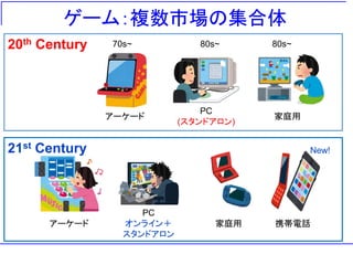 ゲーム：複数市場の集合体
アーケード
PC
オンライン＋
スタンドアロン
家庭用 携帯電話
21st Century New!
アーケード
20th Century 70s~
PC
(スタンドアロン)
80s~
家庭用
80s~
 