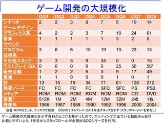 ゲーム開発の大規模化
DQ1 DQ2 DQ3 DQ4 DQ5 DQ6 DQ7 DQ8
シナリオ
ゲームデザイン
2 2 3 6 7 5 10 14
グラフィクス系 4 2 2 3 7 10 24 61
音楽
サウンド
1 1 1 1 1 3 2 5
プログラム
技術系
3 6 6 10 19 10 23 13
その他スタッフ 3 3 5 9 34 0 0 15
テストプレイ・QA 0 0 0 0 0 25 50 56*
販売活動 1 2 2 5 3 9 17 49
重複 1 1 0 0 0 1 0 1
計 13 15 19 34 71 61 126 212
発売ハード FC FC FC FC SFC SFC PS PS2
メディア ROM ROM ROM ROM ROM ROM CD DVD
容量* 512K 1M 2M 4M 12M 32M 2枚 1枚
発売年 1986 1987 1988 1990 1992 1996 2000 2004
ゲーム開発の大規模化を示す資料がどこにも無かったので、エンディングが出ている動画から自作
比較しやすいよう、1作目からスタッフロールが全部出るDQシリーズを利用。
容量：ROMはビット、ディスクは枚数 DQ8のテストプレイ・QAは外注スタッフ含まず（スタッフロールに名前なし）
 