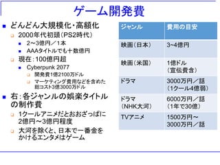 ゲーム開発費
◼ どんどん大規模化・高額化
❑ 2000年代初頭（PS2時代）
◼ 2～3億円／１本
◼ AAAタイトルでも十数億円
❑ 現在：100億円超
◼ Cyberpunk 2077
❑ 開発費1億2100万ドル
❑ マーケティング費用などを含めた
総コスト3億3000万ドル
◼ 右：各ジャンルの娯楽タイトル
の制作費
❑ 1クールアニメだとおおざっぱに
2億円～3億円程度
❑ 大河を除くと、日本で一番金を
かけるエンタメはゲーム
ジャンル 費用の目安
映画（日本） 3~4億円
映画（米国） 1億ドル
（宣伝費含）
ドラマ 3000万円／話
（1クール4億弱）
ドラマ
（NHK大河）
6000万円／話
（1年で30億）
TVアニメ 1500万円～
3000万円／話
 