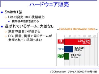 ハードウェア販売
◼ Switch１強
❑ Liteの発売：3DS後継機化
◼ 携帯機の性質を強める
◼ 遊ばれているゲーム：大差なし
❑ 競合の度合いが強まる
❑ PC、据置、携帯で同じゲームが
発売されている例も多い
VGChartz.com アクセス日2023年10月15日
 