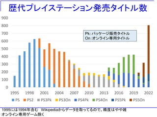 歴代プレイステーション発売タイトル数
0
100
200
300
400
500
600
700
800
900
1995 1998 2001 2004 2007 2010 2013 2016 2019 2022
PS PS2 PS3Pk PS3On PS4Pk PS4On PS5Pk PS5On
Pk：パッケージ販売タイトル
On：オンライン専用タイトル
1995には1994年含む Wikipediaからデータを取ってるので、精度はやや雑
オンライン専用ゲーム除く
 