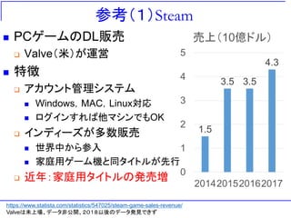 参考（１）Steam
◼ PCゲームのDL販売
❑ Valve（米）が運営
◼ 特徴
❑ アカウント管理システム
◼ Windows，MAC，Linux対応
◼ ログインすれば他マシンでもOK
❑ インディーズが多数販売
◼ 世界中から参入
◼ 家庭用ゲーム機と同タイトルが先行
❑ 近年：家庭用タイトルの発売増
1.5
3.5 3.5
4.3
0
1
2
3
4
5
2014201520162017
売上（10億ドル）
https://www.statista.com/statistics/547025/steam-game-sales-revenue/
Valveは未上場、データ非公開、２０１８以後のデータ発見できず
 