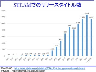 STEAMでのリリースタイトル数
37 39 71 136 242 379 276 280 301 435
1716
2829
4671
6950
8905
8138
9764
11421
12642
11397
0
2000
4000
6000
8000
10000
12000
14000
2004と2005： https://www.statista.com/statistics/552623/number-games-released-steam/
それ以降： https://steamdb.info/stats/releases/
 