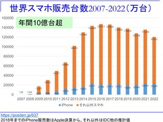 138 1162
2073 3998 7229
12504
15025 16922
23211 21188 21772 21772
19300 20344
23570 22640
15327
26502
42271
54866
86915
113188
120489
126112 124828
118628
118600
107756
112330
97910
0
20000
40000
60000
80000
100000
120000
140000
160000
2007 2008 2009 2010 2011 2012 2013 2014 2015 2016 2017 2018 2019 2020 2021 2022
iPhone それ以外スマホ
世界スマホ販売台数2007-2022（万台）
年間10億台超
https://positen.jp/637
2018年までのiPhone販売数はApple決算から、それ以外はIDC他の推計値
 