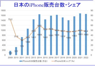 日本のiPhone販売台数・シェア
169
323
725
1066
1443
1648
1440
1591 1625
1519
1406
1563
1683 1660
72.2
37.8
30
35.8
48.8
59.5
52.2 52.8
49.9 48.7 47.3 47.7 49.7 48.4
0
10
20
30
40
50
60
70
80
90
0
200
400
600
800
1000
1200
1400
1600
1800
2009 2010 2011 2012 2013 2014 2015 2016 2017 2018 2019 2020 2021 2022
iPhone日本販売台数（万台） iPhone日本シェア（％）
 