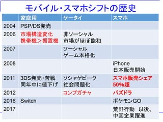 モバイル・スマホシフトの歴史
家庭用 ケータイ スマホ
2004 PSP/DS発売
2006 市場構造変化
携帯機＞据置機
非ソーシャル
市場がほぼ飽和
2007 ソーシャル
ゲーム本格化
2008 iPhone
日本販売開始
2011 3DS発売・苦戦
同年中に値下げ
ソシャゲピーク
社会問題化
スマホ販売シェア
50％超
2012 コンプガチャ パズドラ
2016 Switch ポケモンGO
2017 荒野行動 以後、
中国企業躍進
 