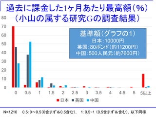 過去に課金した1ヶ月あたり最高額（％）
（小山の属する研究Gの調査結果）
0
10
20
30
40
50
60
70
80
0 0.5 1 1.5 2 2.5 3 3.5 4 4.5 5 5以上
日本 英国 中国
基準額（グラフの1）
日本：10000円
英国：80ポンド（約11200円）
中国：500人民元（約7600円）
N=1210 0.5：0～0.5（0含まず＆0.5含む）， 1：0.5~1 （0.5含まず＆含む），以下同様
 