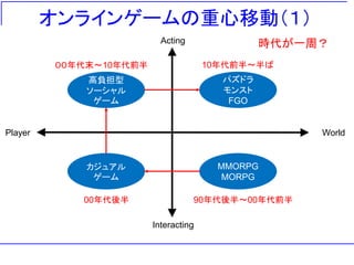 オンラインゲームの重心移動（１）
Acting
Interacting
Player World
パズドラ
モンスト
FGO
MMORPG
MORPG
高負担型
ソーシャル
ゲーム
カジュアル
ゲーム
90年代後半～00年代前半
00年代後半
００年代末～10年代前半
時代が一周？
10年代前半～半ば
 