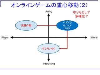 オンラインゲームの重心移動（２）
Acting
Interacting
Player World
パズドラ
モンスト
FGO
荒野行動
ポケモンGO
ゆりもどし？
多様化？
 