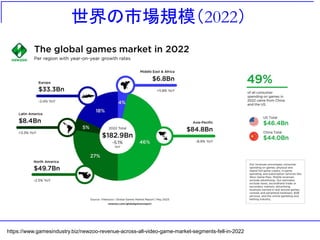 世界の市場規模（2022）
https://www.gamesindustry.biz/newzoo-revenue-across-all-video-game-market-segments-fell-in-2022
 