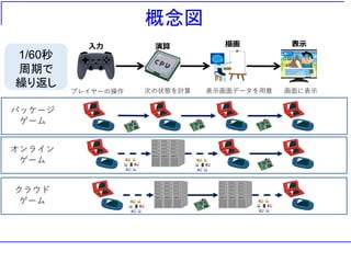 概念図
パッケージ
ゲーム
オンライン
ゲーム
クラウド
ゲーム
プレイヤーの操作 次の状態を計算 表示画面データを用意 画面に表示
入力 演算 描画 表示
1/60秒
周期で
繰り返し
 