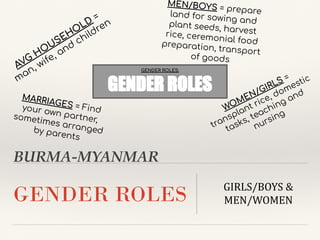 BURMA-MYANMAR
GENDER ROLES GIRLS/BOYS &
MEN/WOMEN
GENDER ROLES:
GENDER ROLES
AVG
HOUSEHOLD
=
man, wife, and
children
MEN/BOYS = prepare
land for sowing and
plant seeds, harvest
rice, ceremonial food
preparation, transport
of goods
WOMEN/GIRLS =
transplant rice, domestic
tasks, teaching and
nursing
MARRIAGES = Find
your own partner,
sometimes arranged
by parents
 