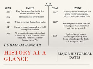 HISTORY AT A
GLANCE
BURMA-MYANMAR
MAJOR HISTORICAL
DATES
A.D.
YEAR EVENT
1987
2007
2008
Currency devaluation wipes out
many people's savings and
triggers anti-government riots.
Wave of public dissent sparked
by fuel price hikes. Dozens of
activists are arrested.
Cyclone Nargis hits the
low-lying Irrawaddy delta.
Some estimates put the death
toll as high as 134,000.
YEAR EVENT
1057
1852
1937
1948
1974
King Anawrahta founds the ﬁrst
uniﬁed Myanmar state
Britain separated Burma from India.
Burma becomes independent with U
Nu as prime minister.
New constitution comes into eﬀect,
transferring power from the armed
forces to a People's Assembly
headed by Ne Win
Britain annexes lower Burma,
 