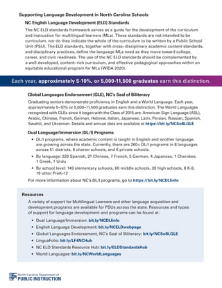 Supporting Language Development in North Carolina Schools
NC English Language Development (ELD) Standards
The NC ELD standards framework serves as a guide for the development of the curriculum
and instruction for multilingual learners (MLs). These standards are not intended to be
curriculum, nor do they indicate the whole of the curriculum to be written by a Public School
Unit (PSU). The ELD standards, together with cross–disciplinary academic content standards,
and disciplinary practices, define the language MLs need as they move toward college,
career, and civic readiness. The use of the NC ELD standards should be complemented by
a well-developed, content–rich curriculum, and effective pedagogical approaches within an
equitable educational program for MLs (WIDA 2020).
Global Languages Endorsement (GLE), NC’s Seal of Biliteracy
Graduating seniors demonstrate proficiency in English and a World Language. Each year,
approximately 5–10% or 5,000–11,500 graduates earn this distinction. The World Languages
recognized with GLEs since it began with the Class of 2015 are: American Sign Language (ASL),
Arabic, Chinese, French, German, Hebrew, Italian, Japanese, Latin, Persian, Russian, Spanish,
Swahili, and Ukrainian. Details and annual data are available at https://bit.ly/NCSoBLGLE
Dual Language/Immersion (DL/I) Programs
• DL/I programs, where academic content is taught in English and another language,
are growing across the state. Currently, there are 260+ DL/I programs in 8 languages
across 51 districts, 6 charter schools, and 6 private schools.
• By language: 226 Spanish, 21 Chinese, 7 French, 5 German, 4 Japanese, 1 Cherokee,
1 Greek, 1 Urdu
• By school level: 149 elementary schools, 60 middle schools, 30 high schools, 8 K-8,
19 other PreK–12
For more information about NC’s DL/I programs, go to https://bit.ly/NCDLIinfo
Resources
A variety of support for Multilingual Learners and other language acquisition and
development programs are available for PSUs across the state. Resources and types
of support for language development and programs can be found at:
• Dual Language/Immersion: bit.ly/NCDLIinfo
• English Language Development: bit.ly/NCELDwebpage
• Global Languages Endorsement, NC’s Seal of Biliteracy: bit.ly/NCSoBLGLE
• LinguaFolio: bit.ly/LF4NCHub
• NC ELD Standards Resource Hub: bit.ly/ELDStandardsHub
• World Languages: bit.ly/NCWorldLanguages
Each year, approximately 5-10%, or 5,000-11,500 graduates earn this distinction.
 
