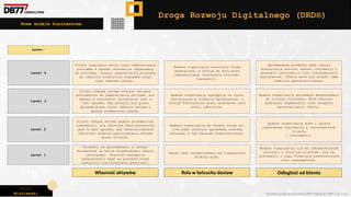 Piotr
Wiśniewski Wszelkie prawa do narzędzia DRD® należą do DBR77 sp. z o.o.
Droga Rozwoju Digitalnego (DRD®)
Nowe modele businessowe
Własność aktywów Rola w łańcuchu dostaw Odległość od klienta
Level:
Produkty są sprzedawane, a usługi
świadczone na bazie standardowej oferty
cennikowej. Płatność następuje
bezpośrednio bądź za pośrednictwem
instytucji rozliczającej płatności.
Klient nabywa aktywa będące przedmiotem
transakcji, ale ustalona cena wyznaczona
jest w taki sposób, aby odzwierciedlała
faktyczny stopień wykorzystania aktywa
przez klienta.
Klient nabywa usługę zamiast aktywów
potrzebnych do zaspokojenia potrzeb, ale
opłata w transakcji wyznaczona jest w
taki sposób, aby pokryty był przez
sprzedającego koszt nabycia aktywa w
sposób pozbawiony ryzyka.
Klient zaspokaja swoją jasno zdefiniowaną
potrzebę w sposób całkowicie dopasowany
do potrzeby. Koszty zaspokojenia potrzeby
są idealnie elastyczne względem czasu
oraz zakresu usługi.
Rynek jest zorganizowany wg tradycyjnej
formuły push.
Badana organizacja występuje na rynku
działającym w formacie marketplace, w
którym funkcjonuje wielu dostawców oraz
wielu odbiorców.
Badana organizacja ma własny sklep on-
line bądź dokonuje sprzedaży wieloma
kanałami w tym kanałem elektronicznym.
Badana organizacja stworzyła formę
maketplace, w którym ma możliwość
samodzielnego sterowania stronami
transakcji.
Badana organizacja nie ma jakiegokolwiek
kontaktu z finalnym klientem. Nie ma
informacji o jego finalnych preferencjach
oraz zachowaniach.
Badana organizacja może i zbiera
podstawowe informacje o zrachowaniach
klienta
i konsumenta.
Badana organizacja sprzedaje bezpośrednio
do klienta finalnego. Może dokonać
głębokiej segmentacji oraz wstępnej
personalizacji oferty.
Sprzedawane produkty bądź usługi
dostarczają szeroki zakres informacji o
sposobie użytkowania oraz zrachowaniach
użytkownika. Oferta może być dzięki temu
idealnie spersonalizowana.
Level 1
Level 2
Level 3
Level 4
 