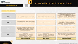 Piotr
Wiśniewski Wszelkie prawa do narzędzia DRD® należą do DBR77 sp. z o.o.
Droga Rozwoju Digitalnego (DRD®)
Sensory i pomiary Bazy danych Komunikacja online
Level:
Pomiary oraz dane zbierane są w
organizacji
w sposób manualny jako odczyty z
liczników, mierników oraz innych
rejestrów wymaganych prawem.
Dane podstawowe w obszarze krytycznych
procesów są zbierane poprzez czytniki,
sensory oraz połączenie z kluczowymi
stanowiskami roboczymi.
Procesy opomiarowane są za pomocą systemu
klasy MES. Dane zbierane automatycznie
wystarczają dla prezentacji wizualnej KPI
w organizacji.
Dane zbierane w organizacji pozwalają na
budowę algorytmów wsparcia w organizacji.
Dane zbierane są w arkuszach
kalkulacyjnych
i plikach tekstowych. Analiza danych
odbywa się przy wykorzystaniu arkuszy
kalkulacyjnych.
Przechowywanie danych lokalnie w bazie
danych typu Microsoft SQL.
Baza danych w SQL express.
Bazy danych w SQL w chmurze w połączeniu
z nierelacyjnymi bazami danych non-SQL.
Komunikacja w organizacji odbywa się w
formie papierowej oraz za pomocą poczty
e-mail.
Komunikacja w organizacji odbywa się za
pomocą komunikatorów internetowych na
stanowiskach stacjonarnych oraz
przenośnych
w funkcji video.
Komunikacja w organizacji odbywa się przy
wykorzystaniu aplikacji do współpracy
zespołów w tym do budowy zespołów
zadaniowych, współdzielenia dokumentów
oraz komunikacji wideo.
Praca w rozproszonym zespole nie stanowi
żadnego spadku efektywności dla
organizacji. Członkowie zespołu doskonale
komunikują się oraz współpracują na
odległość. Organizacja poszukuje także
kolejnych możliwości poprawy efektywności
współpracy zdalnej.
Level 1
Level 2
Level 3
Level 4
Dane i Komunikacja
 