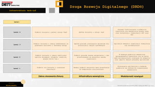 Piotr
Wiśniewski Wszelkie prawa do narzędzia DRD® należą do DBR77 sp. z o.o.
Droga Rozwoju Digitalnego (DRD®)
Zakres stosowania chmury Infrastruktura wewnętrzna Modularność rozwiązań
Level:
Podmiot nie korzysta z rozwiązań
chmurowych
Podmiot korzysta z chmury publicznej
ogólnie dostępnej (dropbox, onedrive,
google drive itp.)
Podmiot korzysta z chmury dedykowanej na
podstawie kontraktu z dostawcą usługi
Podmiot korzysta z pełnej usługi PaaS
Badany podmiot wszystkie dane przechowuje
na komputerach stacjonarnych
Spółka posiada rozwiązanie sprzętowe dla
archiwizacji danych systemowych
Podmiot posiada własną serwerownie i tam
przechowywane są wszystkie zasoby
organizacji
Spółka korzysta z usługi IaaS
Rozwiązania aplikacyjne w badanym
podmiocie są całkowicie niepowiązane
wewnętrznie
W badanym podmiocie wewnętrzne
oprogramowanie komunikuje się na bazie
semi-automatycznych rozwiązań do eksportu
oraz importu danych pomiędzy aplikacjami
Aplikacje wewnątrz organizacji komunikują
się automatycznie
Systemy funkcjonujące w podmiocie
komunikują się wewnętrznie miedzy sobą
oraz korzystają z komunikacji API oraz
EDI
Level 1
Level 2
Level 3
Level 4
Infrastruktura tech-inf
 