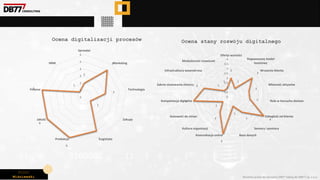 Piotr
Wiśniewski Wszelkie prawa do narzędzia DRD® należą do DBR77 sp. z o.o.
2
5
3
1
5
6
6
6
1
0
1
2
3
4
5
6
Sprzedaż
Marketing
Technologia
Zakupy
Logistyka
Produkcja
Jakość
Finanse
HRM
Ocena digitalizacji procesów
2
1
3
2
2
4
2
1
4
2
1
4
3 1
1
0
0.5
1
1.5
2
2.5
3
3.5
4
Oferta wartości
Dopasowany model
kosztowy
Wrażenie klienta
Własność aktywów
Rola w łancuchu dostaw
Odległość od klienta
Sensory i pomiary
Baza danych
Komunikacja online
Kultura organizacji
Gotowość do zmian
Kompetnecja digitalne
Zakres stosowania chmury
Infrastruktura wewnetrzna
Modularność rozwiazań
Ocena stany rozwóju digitalnego
 