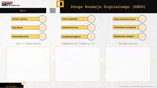 Piotr
Wiśniewski Wszelkie prawa do narzędzia DRD® należą do DBR77 sp. z o.o.
Wynik
Droga Rozwoju Digitalnego (DRD®)
Sensory i pomiary Kultura organizacji Zakres stosowania chmury
Bazy danych Gotowość do zmian Infrastruktura wewnętrzna
Komunikacja online Kompetencje digitalne Modularność rozwiązań
.. .. ..
… .. ..
.. .. ..
Dane i komunikacja Kompetencje Industry 4.0 Infrastruktura
 