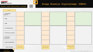 Piotr
Wiśniewski Wszelkie prawa do narzędzia DRD® należą do DBR77 sp. z o.o.
Technologi
a
Marketing
Sprzedaż
Opis procesu
1. Dane podstawowe
2. Kontrola
stanowiska
3. Kontrola procesu
4. Automatyzacja
5. MES
6. ERP
7. Algorytmy
wsparcia
Level:
Macierz oceny digitalizacji procesów
Droga Rozwoju Digitalnego (DRD®)
 