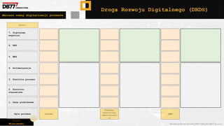 Piotr
Wiśniewski Wszelkie prawa do narzędzia DRD® należą do DBR77 sp. z o.o.
Opis procesu
1. Dane podstawowe
2. Kontrola
stanowiska
3. Kontrola procesu
4. Automatyzacja
5. MES
6. ERP
7. Algorytmy
wsparcia
Level:
Macierz oceny digitalizacji procesów
Droga Rozwoju Digitalnego (DRD®)
Jakość
Finanse,
kontroling,
administracj
a
HRM
 