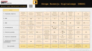 Wszelkie prawa do narzędzia DRD® należą do DBR77 sp. z o.o.
Zakupy Logistyka
Technologi
a
Produkcja Jakość
Marketing
Sprzedaż
Finanse,
kontroling,
administracj
a
HRM
Opis procesu
1. Rejestracja danych
podstawowych
2. Kontrola stanowiska
3. Kontrola procesu
4. Automatyzacja
5. MES
6. ERP
7. Algorytmy wsparcia
Level:
Rejestr
Skanery
kodów, RFID
Narzędzia
projektowania
Elektroniczne
karty
technologiczne,
dane z maszyn,
sensory, RFID
Elektroniczne
karty
zgodności
CRM
Rejestr umów,
zamówienia
OCR Karty pracy
Plan pokrycia
materiałem,
analiza
realizacji
budżetu
Lokalizacje w
systemie,
terminale
mobilne,
Cyfrowe
narzędzi
symulacji
PLC
Wizualizacja
danych
Kontrola
jakości
wbudowana w
maszynę
CRM + KPI
System
raportowania
sprzedaży
FK
System
kadrowo-
płacowy
Platforma
zakupowa B2B,
workflow
akceptacji
WMS,
FMEA analiza
CMMS
Analiza OEE,
VSM
Centralny
system
reakcji na
wady
jakościowe
SEO i social
media,
analityka
Automatyczne
budżetowanie
System
akceptacji
decyzji
RCP
Platforma
licytacji B2B
AGV, operacje
zrobotyzowane
EDI/Web
Drukarka 3D,
VR, AR
Roboty,
coboty,
automatyzacja
Zrobotyzowana
analiza
optyczna
Narzędzia e-
marketingu
automaty-
cznego
Sklep online,
Marketplace
DIY online
RPA
E-Kiosk HR
Web kiosk HR
KPI zakupowe
WMS +3D
Milkrun
Zarządzanie
projektami
MES
Sterowanie
pracy całym
zakładem
QMS
Pomiar
konwersji w
tunelu
sprzedażowym,
scoring leadów
System
raportowania
realizacji
sprzedaży
Workflow
managment
system
HRM software
Zintegrowany
ERP
Zintegrowany
ERP
Zintegrowany
ERP
Zintegrowany
ERP
Zintegrowany
ERP
Zintegrowany
ERP
Zintegrowany
ERP
Zintegrowany
ERP
Zintegrowany
ERP
AI
procurement
software
Wsparcie
procesu
magazynowania,
Optymalizacja
transportu
Algorytmiczne
wsparcie w
pracach
rozwojowych
MPS
Planowanie
produkcji
Algorytmy,
określenie
zakresu
kontroli
jakości
ChatBot,
Generowanie
kontentu
Sprzedaż
dedykowana,
boty,
Dialog flow
BI
AI,
rekrutacja i
zarządzenie
talentami
Macierz oceny digitalizacji procesów
Droga Rozwoju Digitalnego (DRD®)
 