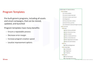 © 2021 Adobe. All Rights Reserved. Adobe Confidential.
Program Templates
Pre-built generic programs, including all assets
and smart campaigns, that can be cloned,
updated, and launched
Program templates have many benefits:
• Ensure a repeatable process
• Decrease error margin
• Increase program creation speed
• Localize improvement options
 