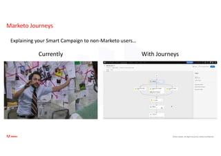 ©2021 Adobe. All Rights Reserved. Adobe Confidential.
Marketo Journeys
Explaining your Smart Campaign to non-Marketo users…
Currently With Journeys
 