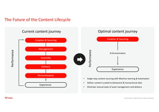 © 2021 Adobe. All Rights Reserved. Adobe Confidential.
The Future of the Content Lifecycle
Current content journey Optimal content journey
• Single step content sourcing with Machine learning & Automation
• Deliver content curated to behavioral & transactional data
• Eliminate manual tasks of asset management and delivery
Creation & Sourcing
Management
Assembly
Delivery
Personalization
Experience
Performance
Creation & Sourcing
Performance
Experience
AI & Automation
 