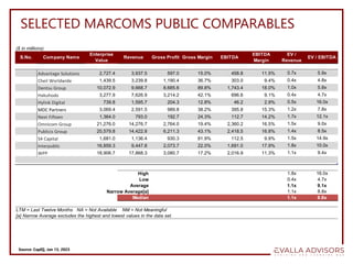 SELECTED MARCOMS PUBLIC COMPARABLES
Advantage Solutions 2,727.4 3,937.5 597.0 15.0% 458.8 11.5% 0.7x 5.9x
Cheil Worldwide ...