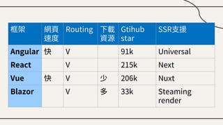 框架 網頁
速度
Routing 下載
資源
Gtihub
star
SSR支援
Angular 快 V 91k Universal
React V 215k Next
Vue 快 V 少 206k Nuxt
Blazor V 多 33k Steaming
render
 