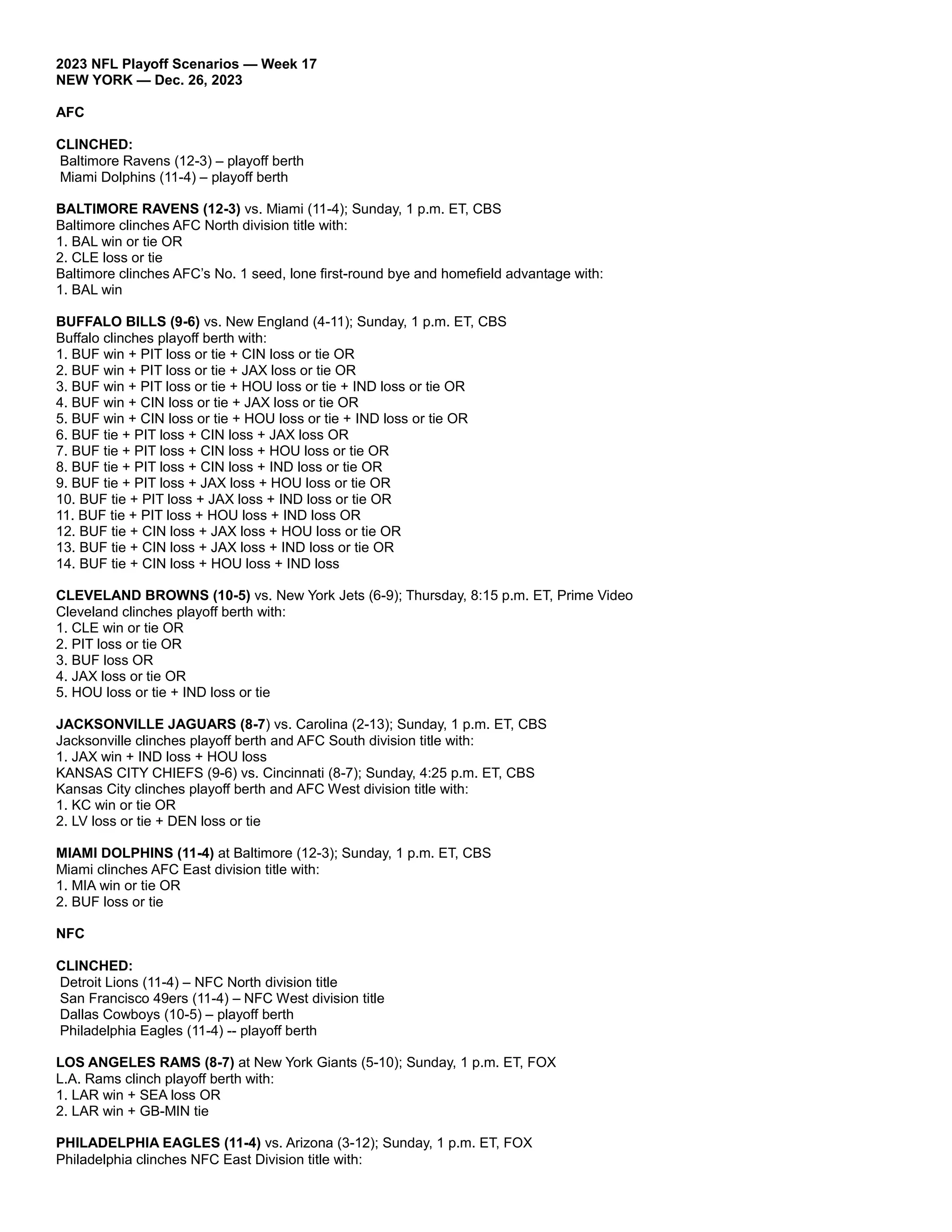 2023 NFL Playoff Scenarios — Week 17
NEW YORK — Dec. 26, 2023
AFC
CLINCHED:
Baltimore Ravens (12-3) – playoff berth
Miami Dolphins (11-4) – playoff berth
BALTIMORE RAVENS (12-3) vs. Miami (11-4); Sunday, 1 p.m. ET, CBS
Baltimore clinches AFC North division title with:
1. BAL win or tie OR
2. CLE loss or tie
Baltimore clinches AFC’s No. 1 seed, lone first-round bye and homefield advantage with:
1. BAL win
BUFFALO BILLS (9-6) vs. New England (4-11); Sunday, 1 p.m. ET, CBS
Buffalo clinches playoff berth with:
1. BUF win + PIT loss or tie + CIN loss or tie OR
2. BUF win + PIT loss or tie + JAX loss or tie OR
3. BUF win + PIT loss or tie + HOU loss or tie + IND loss or tie OR
4. BUF win + CIN loss or tie + JAX loss or tie OR
5. BUF win + CIN loss or tie + HOU loss or tie + IND loss or tie OR
6. BUF tie + PIT loss + CIN loss + JAX loss OR
7. BUF tie + PIT loss + CIN loss + HOU loss or tie OR
8. BUF tie + PIT loss + CIN loss + IND loss or tie OR
9. BUF tie + PIT loss + JAX loss + HOU loss or tie OR
10. BUF tie + PIT loss + JAX loss + IND loss or tie OR
11. BUF tie + PIT loss + HOU loss + IND loss OR
12. BUF tie + CIN loss + JAX loss + HOU loss or tie OR
13. BUF tie + CIN loss + JAX loss + IND loss or tie OR
14. BUF tie + CIN loss + HOU loss + IND loss
CLEVELAND BROWNS (10-5) vs. New York Jets (6-9); Thursday, 8:15 p.m. ET, Prime Video
Cleveland clinches playoff berth with:
1. CLE win or tie OR
2. PIT loss or tie OR
3. BUF loss OR
4. JAX loss or tie OR
5. HOU loss or tie + IND loss or tie
JACKSONVILLE JAGUARS (8-7) vs. Carolina (2-13); Sunday, 1 p.m. ET, CBS
Jacksonville clinches playoff berth and AFC South division title with:
1. JAX win + IND loss + HOU loss
KANSAS CITY CHIEFS (9-6) vs. Cincinnati (8-7); Sunday, 4:25 p.m. ET, CBS
Kansas City clinches playoff berth and AFC West division title with:
1. KC win or tie OR
2. LV loss or tie + DEN loss or tie
MIAMI DOLPHINS (11-4) at Baltimore (12-3); Sunday, 1 p.m. ET, CBS
Miami clinches AFC East division title with:
1. MIA win or tie OR
2. BUF loss or tie
NFC
CLINCHED:
Detroit Lions (11-4) – NFC North division title
San Francisco 49ers (11-4) – NFC West division title
Dallas Cowboys (10-5) – playoff berth
Philadelphia Eagles (11-4) -- playoff berth
LOS ANGELES RAMS (8-7) at New York Giants (5-10); Sunday, 1 p.m. ET, FOX
L.A. Rams clinch playoff berth with:
1. LAR win + SEA loss OR
2. LAR win + GB-MIN tie
PHILADELPHIA EAGLES (11-4) vs. Arizona (3-12); Sunday, 1 p.m. ET, FOX
Philadelphia clinches NFC East Division title with:
 