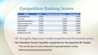 Competition Ranking Scores
Model Avg. F1 % Outperformed Categories Ranking Score
LogisticRegression 0.5465 1 0.6599
LinearSVC 0.5474 0.9474 0.6474
RandomForestClassifier 0.5366 0.8947 0.6261
DecisionTreeClassifier 0.4931 0.9474 0.6067
MultinomialNB 0.5249 0.8421 0.6042
MLPClassifier 0.5227 0.8421 0.6026
BernoulliNB 0.5225 0.8421 0.6024
KNeighborsClassifier 0.5033 0.8421 0.588
• All 19 Logistic Regression models outperformed the baseline scores
• Our Random Forest Classifier outperforms the baseline RF model
• This can be due to more exhaustive hyperparameter tuning
• Alternate preprocessing activities
 