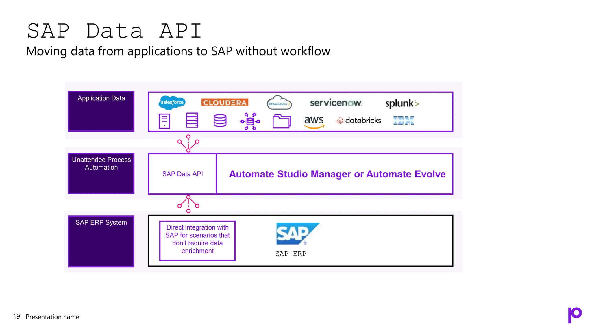 SAP Data API
Moving data from applications to SAP without workflow
Presentation name
19
Automate Studio Manager or Automate Evolve
SAP Data API
SAP ERP
Application Data
Unattended Process
Automation
SAP ERP System
Direct integration with
SAP for scenarios that
don’t require data
enrichment
 