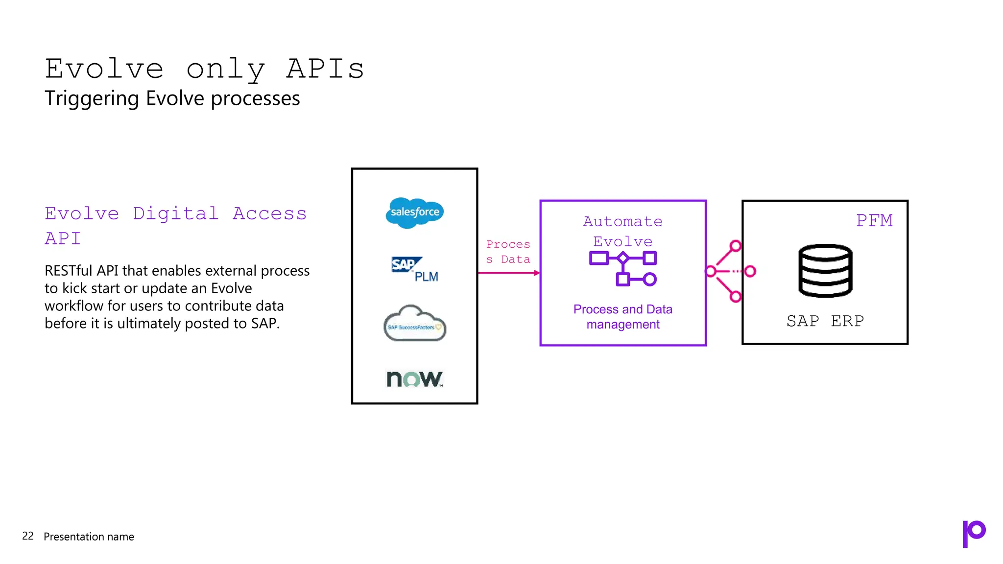 Presentation name
Evolve only APIs
Triggering Evolve processes
22
Evolve Digital Access
API
RESTful API that enables external process
to kick start or update an Evolve
workflow for users to contribute data
before it is ultimately posted to SAP. SAP ERP
PFM
Proces
s Data
Process and Data
management
Automate
Evolve
 