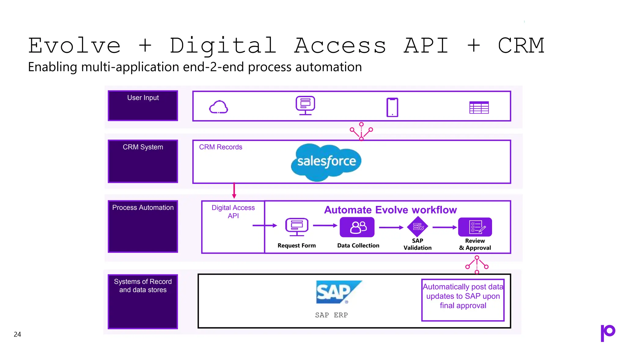 Evolve + Digital Access API + CRM
Enabling multi-application end-2-end process automation
24
User Input
SAP ERP
Systems of Record
and data stores
Automate Evolve workflow
Digital Access
API
Process Automation
CRM Records
CRM System
Automatically post data
updates to SAP upon
final approval
Request Form Data Collection
SAP
Validation
Review
& Approval
 