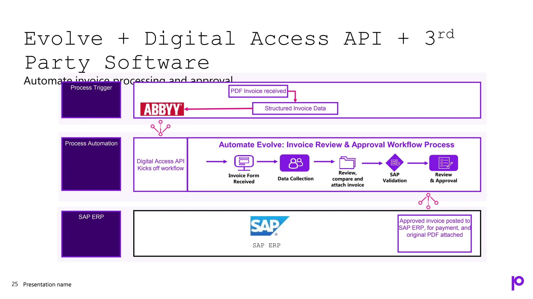 Evolve + Digital Access API + 3rd
Party Software
Automate invoice processing and approval
Presentation name
25
Automate Evolve: Invoice Review & Approval Workflow Process
SAP ERP
Digital Access API
Kicks off workflow
Process Trigger
Process Automation
SAP ERP
PDF Invoice received
Structured Invoice Data
Approved invoice posted to
SAP ERP, for payment, and
original PDF attached
Invoice Form
Received
Data Collection
SAP
Validation
Review
& Approval
Review,
compare and
attach invoice
 