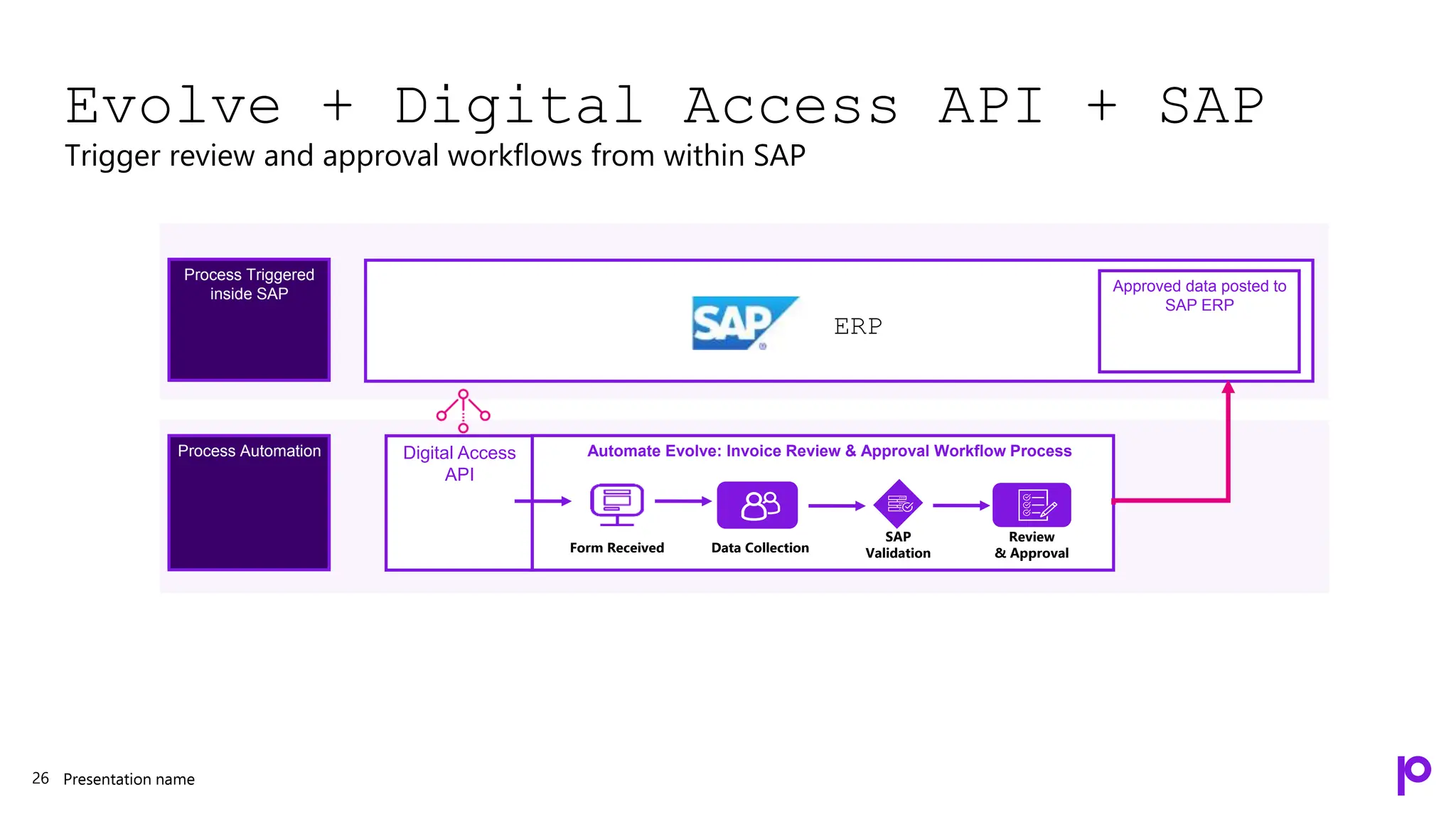 Evolve + Digital Access API + SAP
Trigger review and approval workflows from within SAP
Presentation name
26
Automate Evolve: Invoice Review & Approval Workflow Process
Digital Access
API
Process Triggered
inside SAP
Process Automation
ERP
Form Received Data Collection
SAP
Validation
Review
& Approval
Approved data posted to
SAP ERP
 