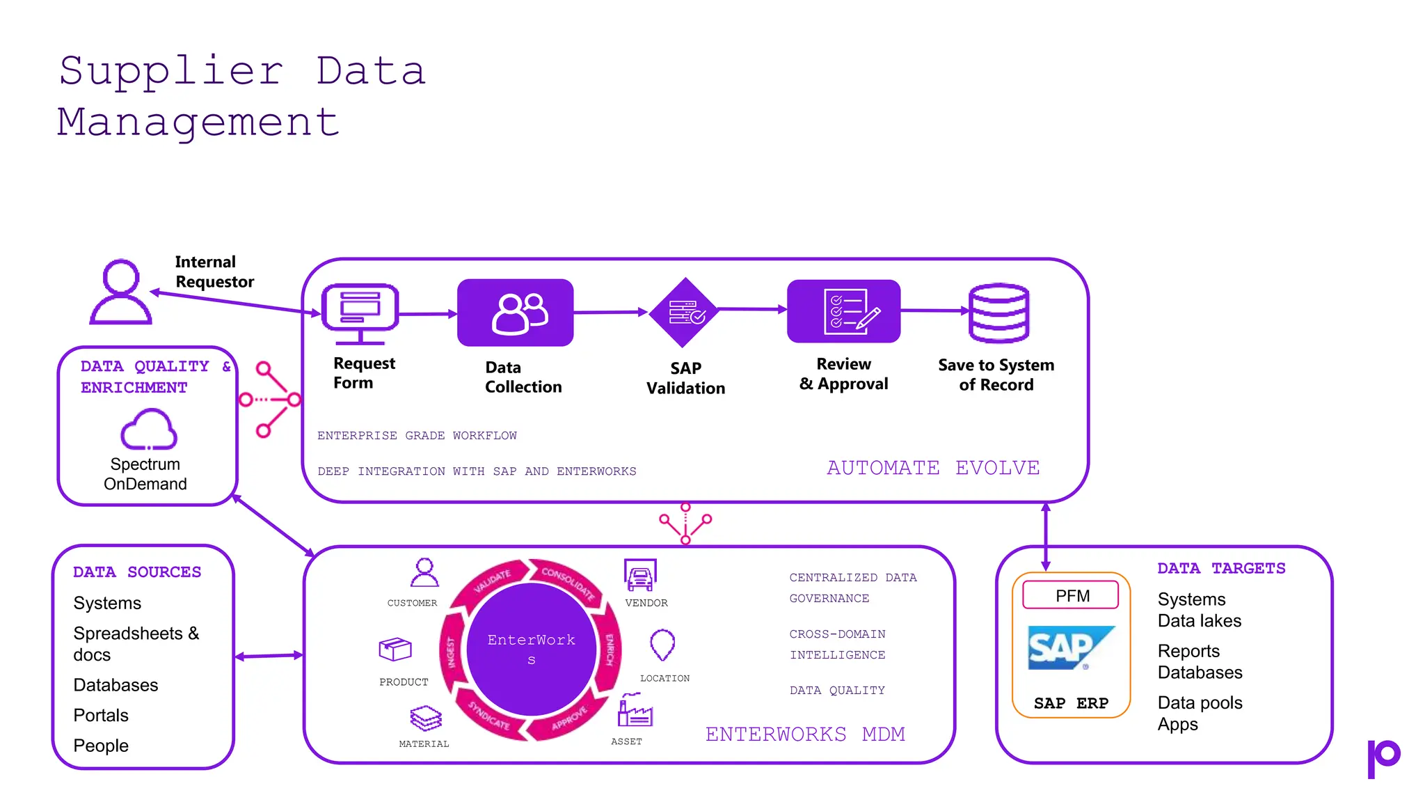 Supplier Data
Management
Request
Form
AUTOMATE EVOLVE
Data
Collection
SAP
Validation
Review
& Approval
Spectrum
OnDemand
DATA QUALITY &
ENRICHMENT
DATA SOURCES
Systems
Spreadsheets &
docs
Databases
Portals
People
DATA TARGETS
Systems
Data lakes
Reports
Databases
Data pools
Apps
VENDOR
EnterWork
s
PRODUCT
CUSTOMER
ASSET
LOCATION
MATERIAL
ENTERWORKS MDM
CENTRALIZED DATA
GOVERNANCE
CROSS-DOMAIN
INTELLIGENCE
DATA QUALITY
SAP ERP
PFM
ENTERPRISE GRADE WORKFLOW
DEEP INTEGRATION WITH SAP AND ENTERWORKS
Save to System
of Record
Internal
Requestor
 