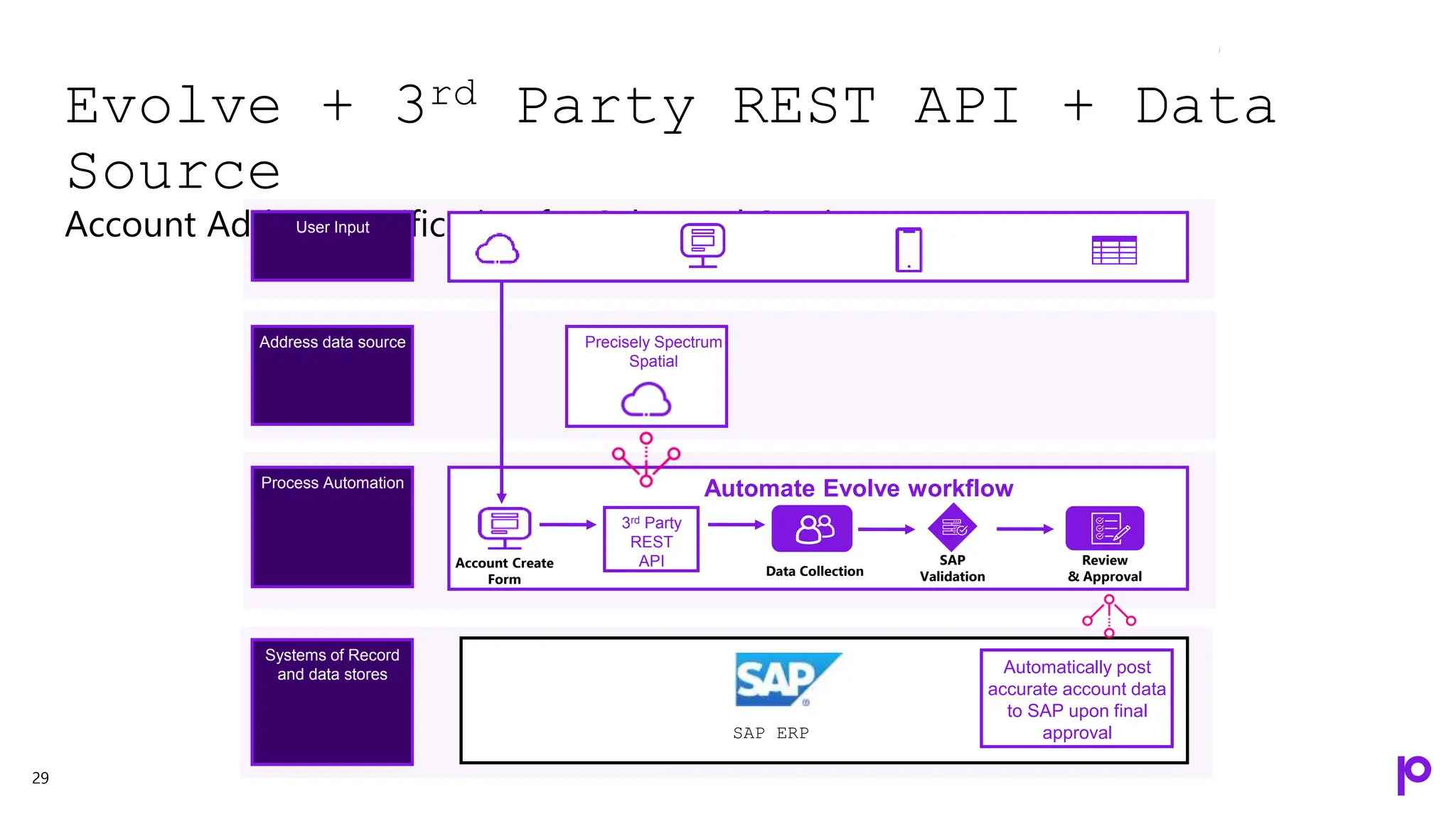Evolve + 3rd Party REST API + Data
Source
Account Address Verification for Sales and Service Processes
29
User Input
SAP ERP
Systems of Record
and data stores
Automate Evolve workflow
3rd Party
REST
API
Process Automation
Precisely Spectrum
Spatial
Address data source
Automatically post
accurate account data
to SAP upon final
approval
Account Create
Form
Data Collection
SAP
Validation
Review
& Approval
 