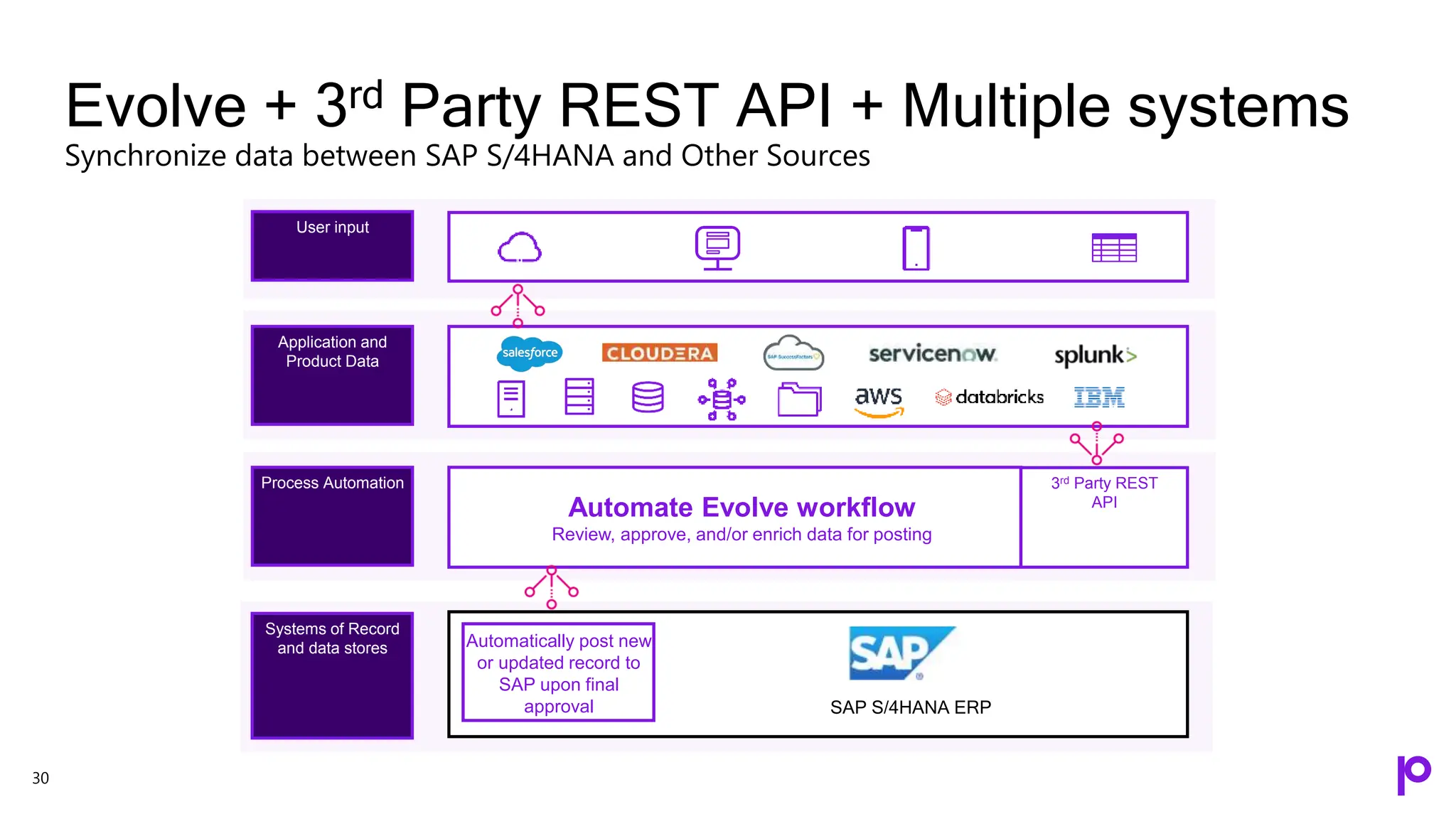 30
User input
SAP S/4HANA ERP
Systems of Record
and data stores
Automate Evolve workflow
Review, approve, and/or enrich data for posting
3rd Party REST
API
Process Automation
Application and
Product Data
Automatically post new
or updated record to
SAP upon final
approval
Evolve + 3rd Party REST API + Multiple systems
Synchronize data between SAP S/4HANA and Other Sources
 
