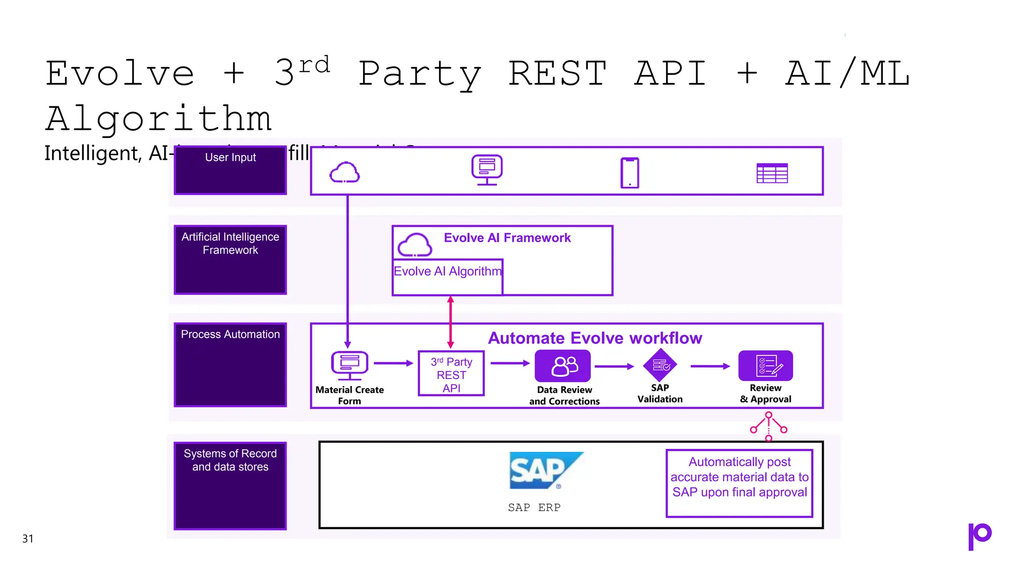 Evolve + 3rd Party REST API + AI/ML
Algorithm
Intelligent, AI-based auto-fill: Material Create process
31
User Input
SAP ERP
Systems of Record
and data stores
Automate Evolve workflow
3rd Party
REST
API
Process Automation
Evolve AI Framework
Artificial Intelligence
Framework
Automatically post
accurate material data to
SAP upon final approval
Material Create
Form
Data Review
and Corrections
SAP
Validation
Review
& Approval
Evolve AI Algorithm
 